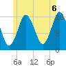 Eastport tide chart for Tuesday, July 6, 2021