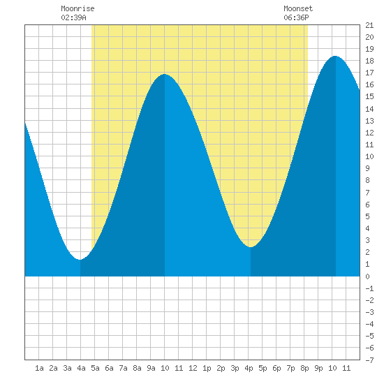 Eastport tide chart for Wednesday, July 7, 2021