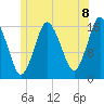 Eastport tide chart for Thursday, July 8, 2021