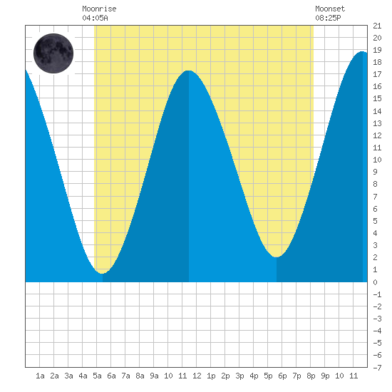 Eastport tide chart for Friday, July 9, 2021