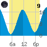 Eastport tide chart for Friday, July 9, 2021