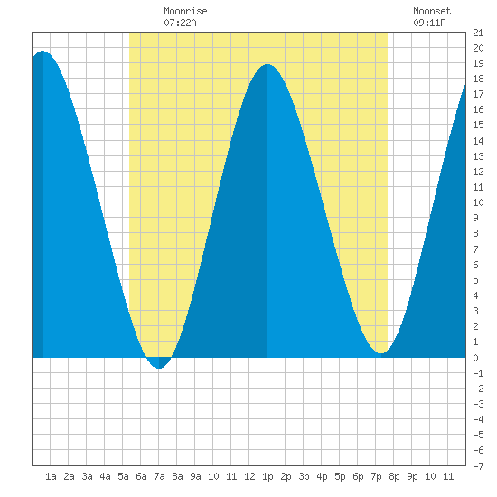 Eastport tide chart for Tuesday, August 10, 2021