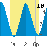 Eastport tide chart for Tuesday, August 10, 2021
