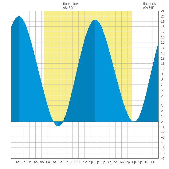 Eastport tide chart for Wednesday, August 11, 2021
