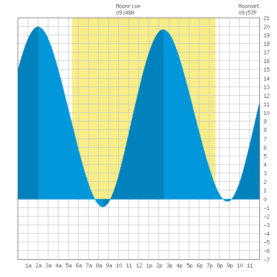 Eastport tide chart for Thursday, August 12, 2021