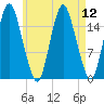 Eastport tide chart for Thursday, August 12, 2021