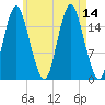 Eastport tide chart for Saturday, August 14, 2021