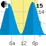 Eastport tide chart for Sunday, August 15, 2021
