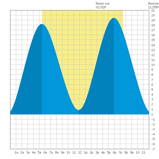 Eastport tide chart for Monday, August 16, 2021