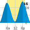 Eastport tide chart for Monday, August 16, 2021