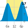 Eastport tide chart for Tuesday, August 17, 2021