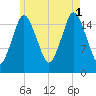 Eastport tide chart for Sunday, August 1, 2021