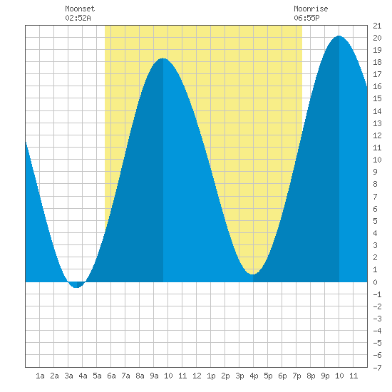 Eastport tide chart for Friday, August 20, 2021