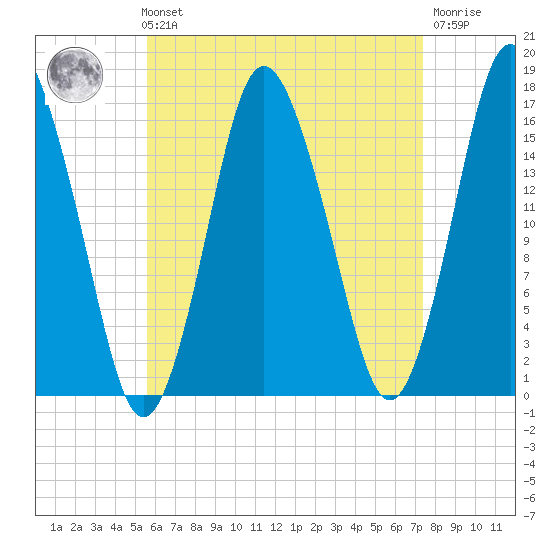 Eastport tide chart for Sunday, August 22, 2021