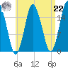 Eastport tide chart for Sunday, August 22, 2021