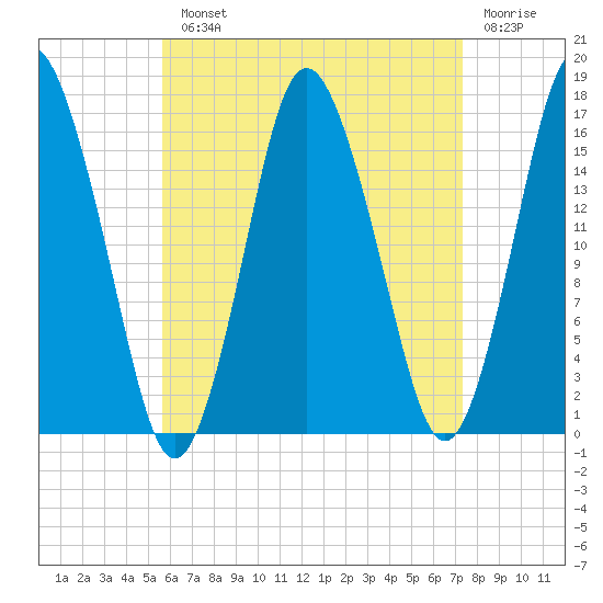 Eastport tide chart for Monday, August 23, 2021