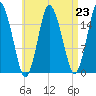 Eastport tide chart for Monday, August 23, 2021