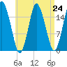 Eastport tide chart for Tuesday, August 24, 2021