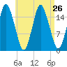 Eastport tide chart for Thursday, August 26, 2021