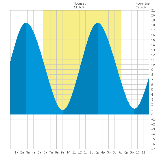 Eastport tide chart for Friday, August 27, 2021