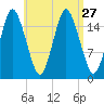 Eastport tide chart for Friday, August 27, 2021