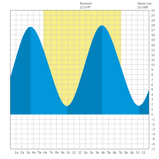 Eastport tide chart for Saturday, August 28, 2021