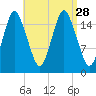 Eastport tide chart for Saturday, August 28, 2021