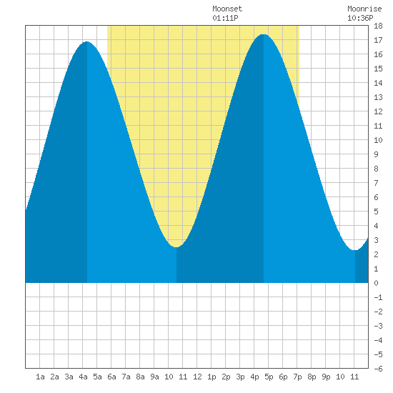 Eastport tide chart for Sunday, August 29, 2021
