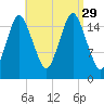 Eastport tide chart for Sunday, August 29, 2021