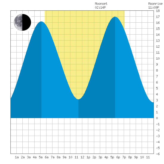 Eastport tide chart for Monday, August 30, 2021