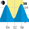 Eastport tide chart for Monday, August 30, 2021