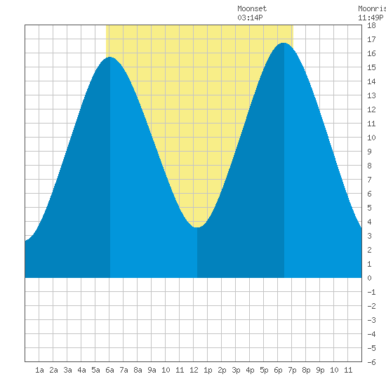 Eastport tide chart for Tuesday, August 31, 2021