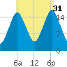 Eastport tide chart for Tuesday, August 31, 2021