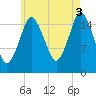 Eastport tide chart for Tuesday, August 3, 2021