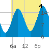 Eastport tide chart for Wednesday, August 4, 2021
