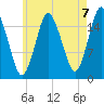 Eastport tide chart for Saturday, August 7, 2021