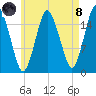 Eastport tide chart for Sunday, August 8, 2021