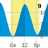 Eastport tide chart for Monday, August 9, 2021