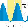 Eastport tide chart for Saturday, September 11, 2021