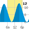 Eastport tide chart for Sunday, September 12, 2021