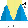 Eastport tide chart for Tuesday, September 14, 2021