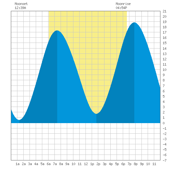 Eastport tide chart for Thursday, September 16, 2021