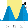 Eastport tide chart for Thursday, September 16, 2021