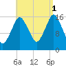 Eastport tide chart for Wednesday, September 1, 2021