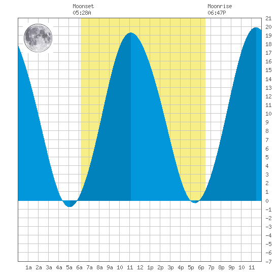 Eastport tide chart for Monday, September 20, 2021