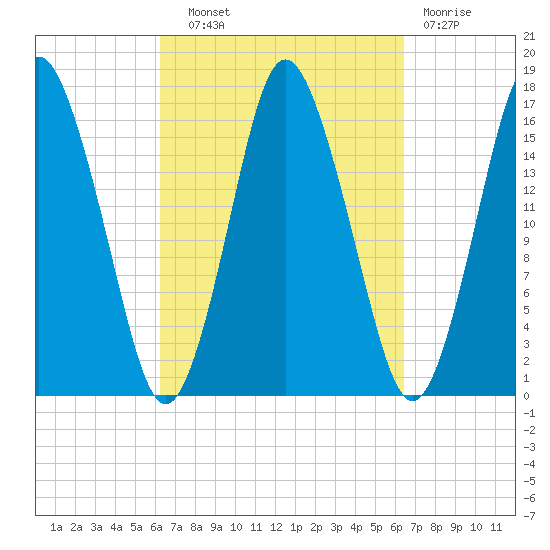 Eastport tide chart for Wednesday, September 22, 2021