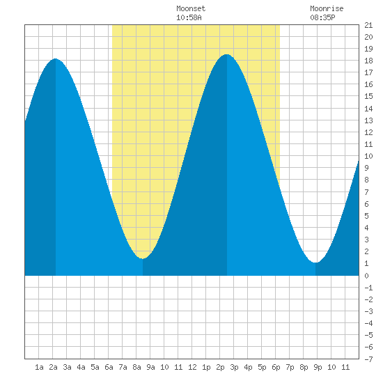 Eastport tide chart for Saturday, September 25, 2021
