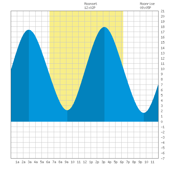 Eastport tide chart for Sunday, September 26, 2021
