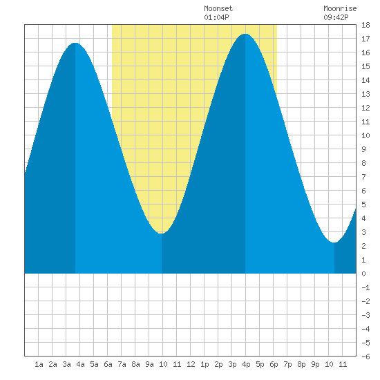 Eastport tide chart for Monday, September 27, 2021