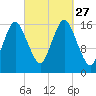 Eastport tide chart for Monday, September 27, 2021